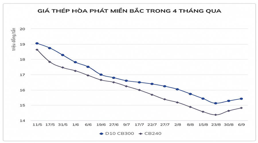 Giá thép tăng tiếp gần nửa triệu đồng/tấn